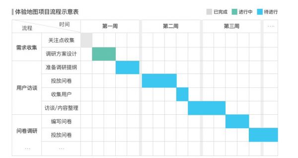 设计沉思：设计师如何完成用户体验地图？