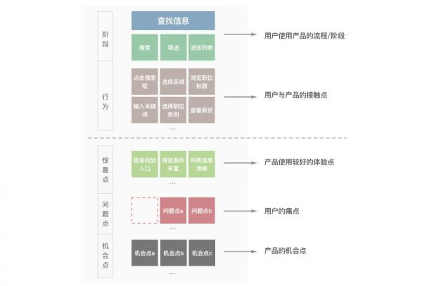 设计沉思：设计师如何完成用户体验地图？