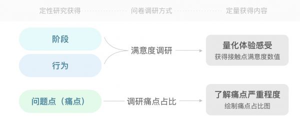 设计沉思：设计师如何完成用户体验地图？