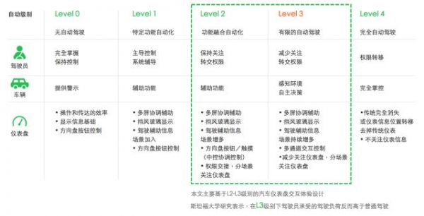 智慧出行：车辆数字化仪表盘交互体验设计六要素