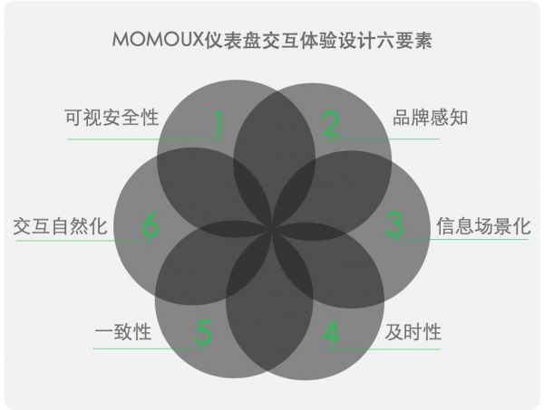 智慧出行：车辆数字化仪表盘交互体验设计六要素