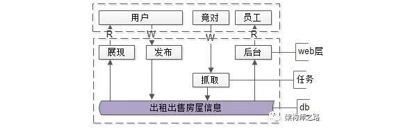 必备，前台与后台分离的架构实践