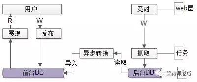 必备，前台与后台分离的架构实践