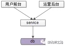 必备，前台与后台分离的架构实践