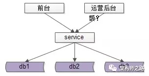 必备，前台与后台分离的架构实践