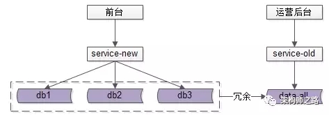 必备，前台与后台分离的架构实践