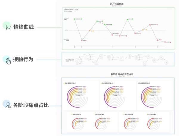 进阶高级设计师！如何从零开始做出用户体验地图？