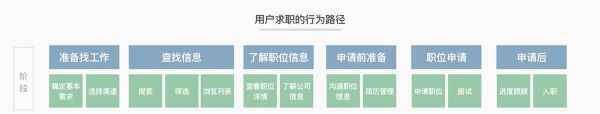 进阶高级设计师！如何从零开始做出用户体验地图？