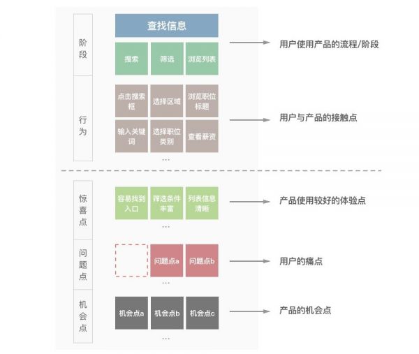 进阶高级设计师！如何从零开始做出用户体验地图？