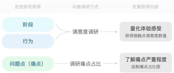 进阶高级设计师！如何从零开始做出用户体验地图？