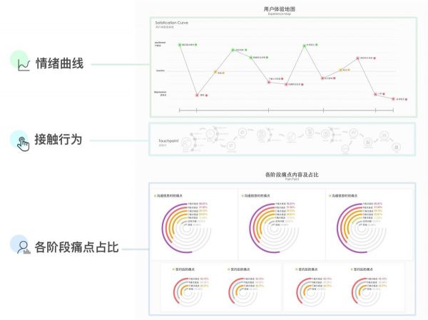 进阶高级设计师！如何从零开始做出用户体验地图？