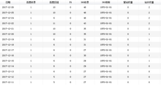 一位多年老站长告白：如何用老域名让新站快速上首页 经验心得 第4张