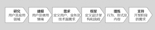 浅谈“以目标为导向”的交互设计（一）