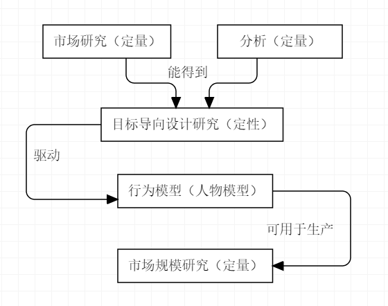 浅谈“以目标为导向”的交互设计（二）