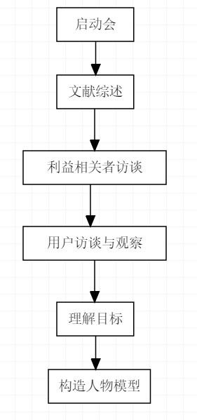 浅谈“以目标为导向”的交互设计（二）