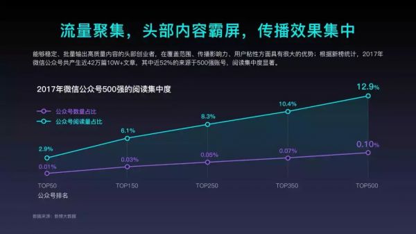 2018年内容创业年度报告：头部账号拿走了94%的广告预算