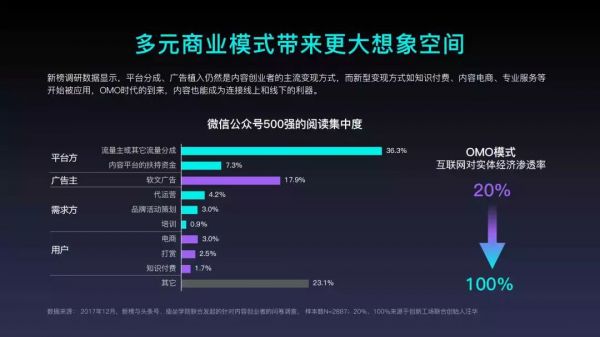 2018年内容创业年度报告：头部账号拿走了94%的广告预算