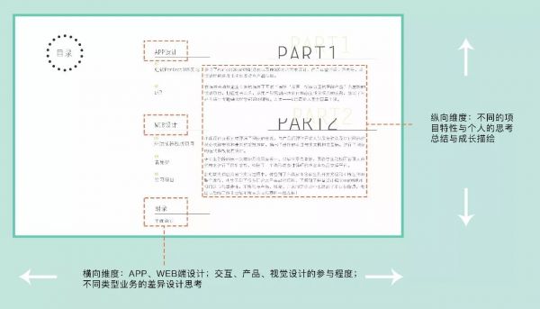 设计师如何通过作品集，让能力值呈现PLUS？