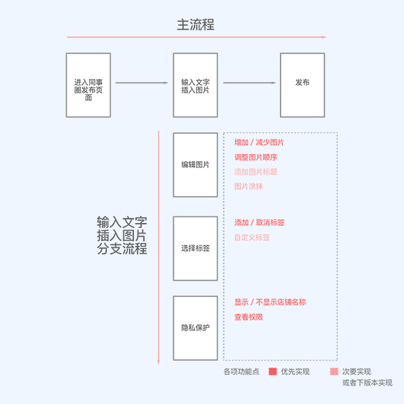 交互设计师如何将需求落地？