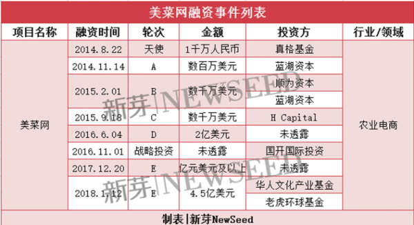 2018开年仅仅20天 7家创业公司单笔融资超10亿