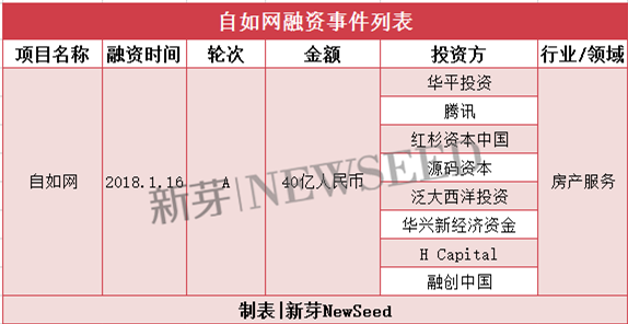 2018开年仅仅20天 7家创业公司单笔融资超10亿