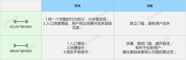 延长or缩短：用户操作路径的设计方法应用