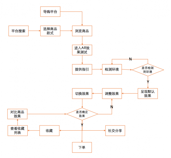 AR产品再设计01：AR购物（上）