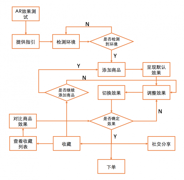 AR产品再设计01：AR购物（上）