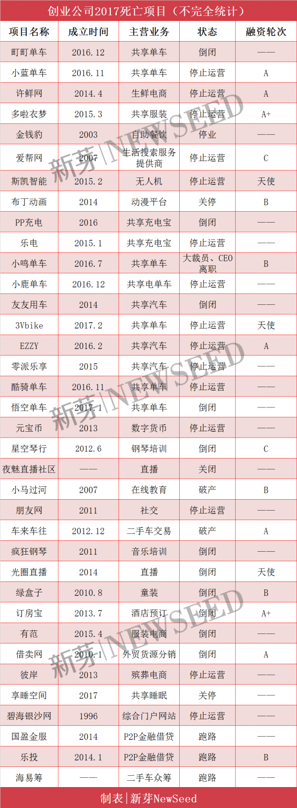 史上最详细尸检报告：5家创业公司 最短活不过1岁