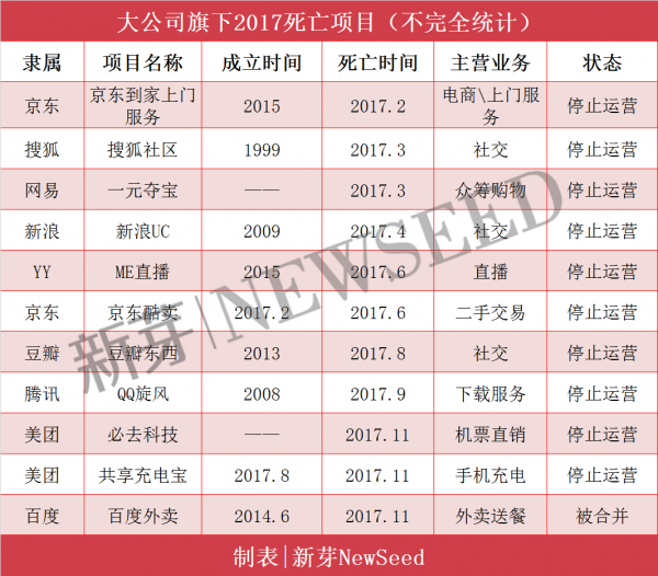 史上最详细尸检报告：5家创业公司 最短活不过1岁