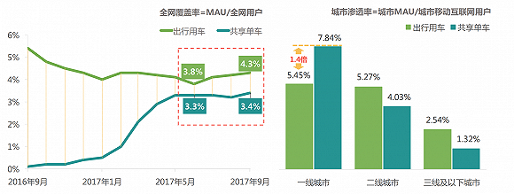 来源：Trustdata 中国移动互联网Q3报告