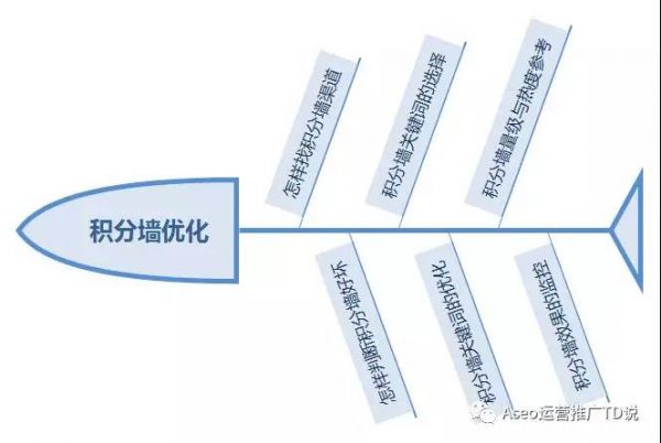 ASO干货特辑 | 6000字教你学会积分墙优化套路