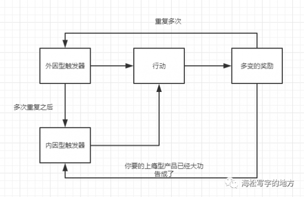 上瘾型产品制作指南v1.0