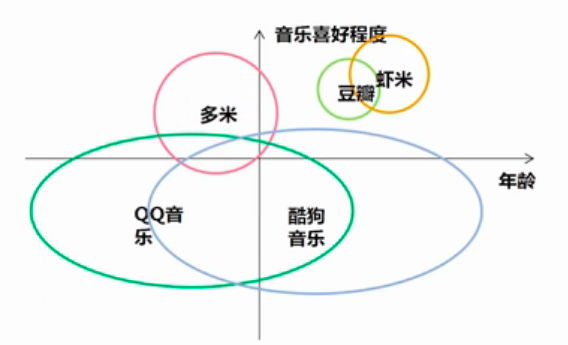 打造有竞争力的产品：产品定位