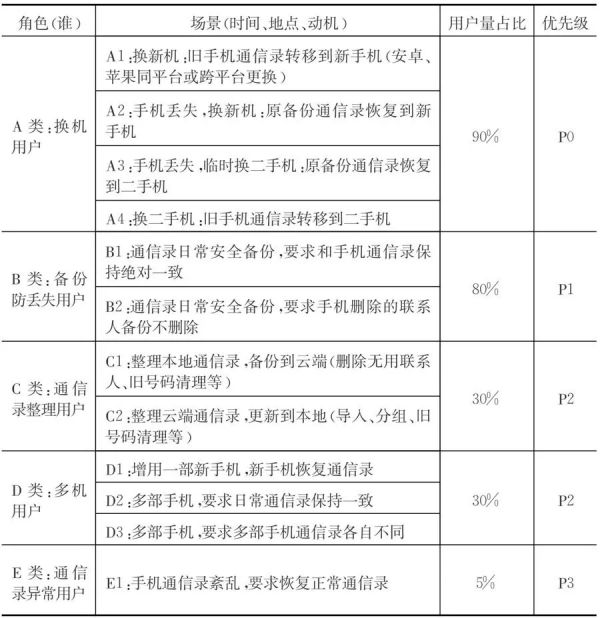 那些很熟悉但又不知怎么用的设计法则：80/20法则