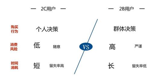 如何通过SEO、SEM和微信公众号运营获取精准用户，达到最大转化