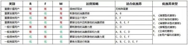 运营推广常用工具：活动优惠券的正确使用方法