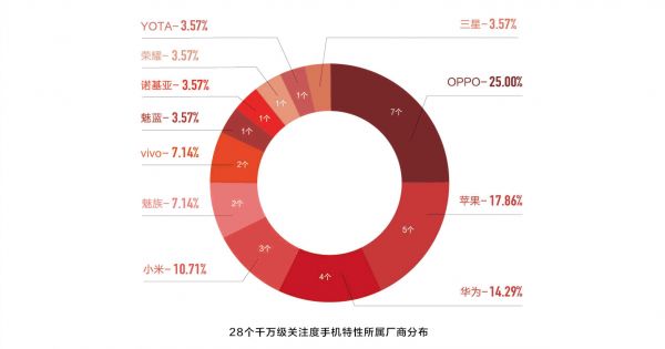 解码手机营销战：新品太多，明星都不够用了