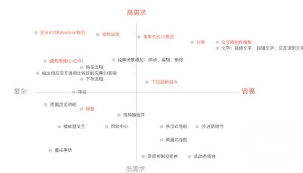 设计实战：以不变应万变，交互规范的制作与思考