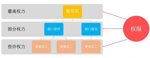 关于后台权限，我的几点思考