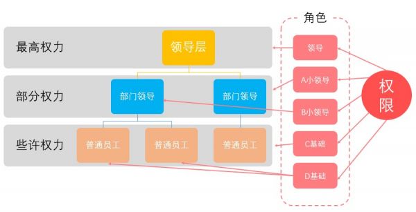 关于后台权限，我的几点思考