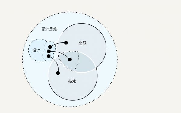 设计思维如何自我“拯救”？