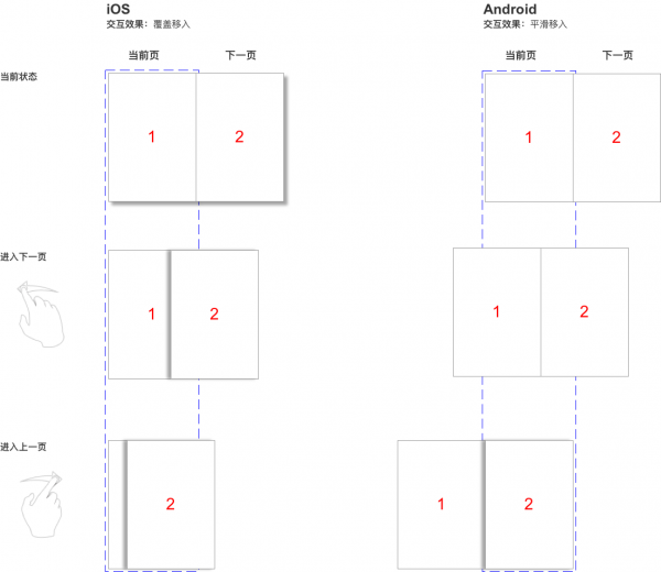 移动端APP应该如何定义交互规范