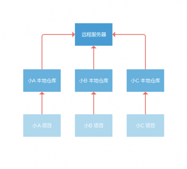 设计师如何管理自己的文档