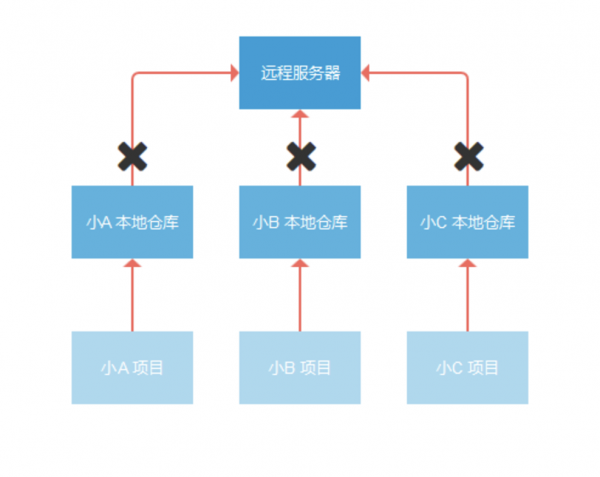 设计师如何管理自己的文档