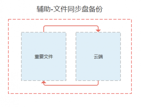 设计师如何管理自己的文档