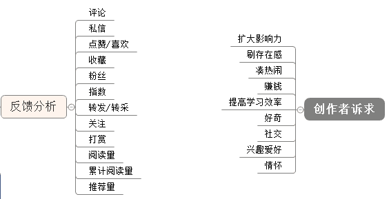 内容服务产品设计思考总结：今日头条、UC大鱼号、简书、人人都是产品经理……