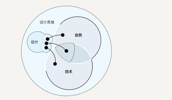 如何用设计思维指导实际工作？这里有份超详细的解答！