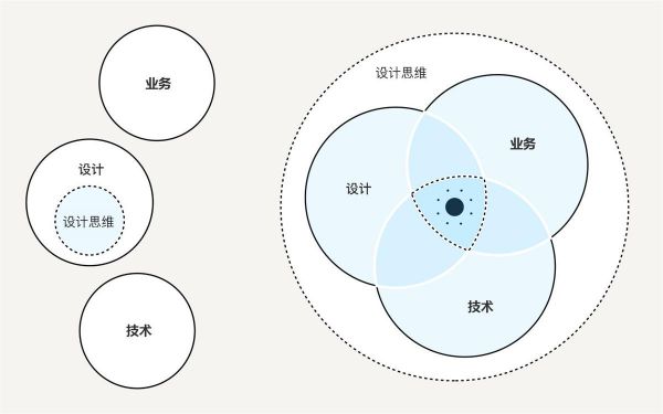 如何用设计思维指导实际工作？这里有份超详细的解答！