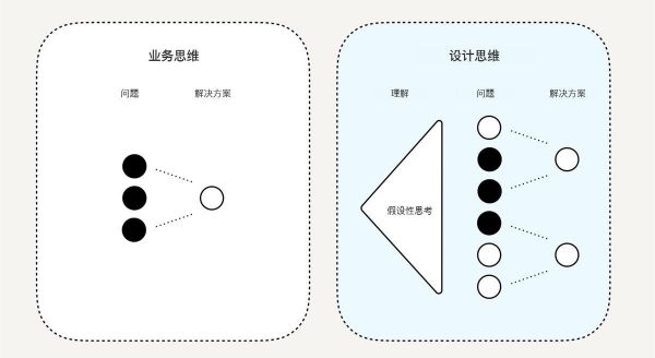 如何用设计思维指导实际工作？这里有份超详细的解答！